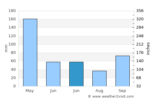 Ruto average rain in June