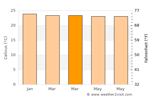 Ruto average temperature in March
