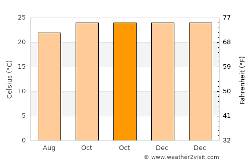 Ruto average temperature in October