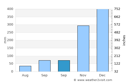 Ruto average rain in September