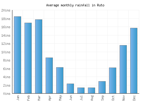 Ruto monthly rainfall chart (inches)