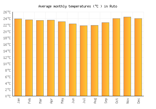 Ruto average temperature chart (Celsius)