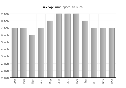 Ruto average winspeed by month (mph)