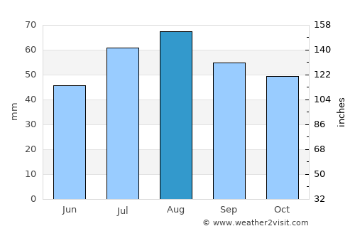 Ruukki average rain in August