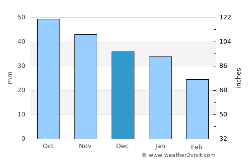 Ruukki average rain in December
