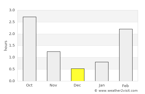 Ruukki average rain in December