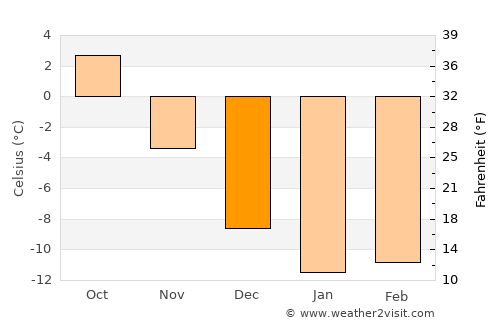 Ruukki average temperature in December