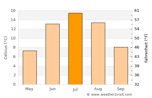 Ruukki average temperature in July