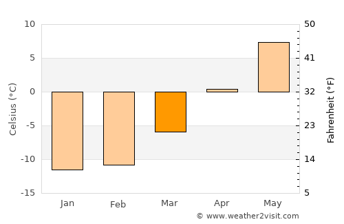 Ruukki average temperature in March
