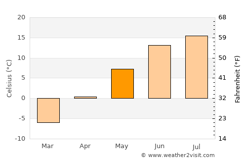 Ruukki average temperature in May