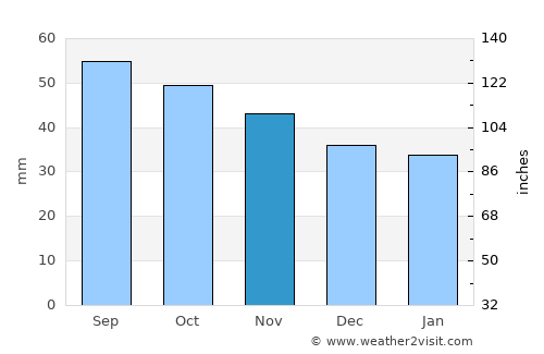 Ruukki average rain in November
