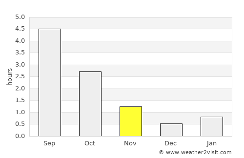 Ruukki average rain in November