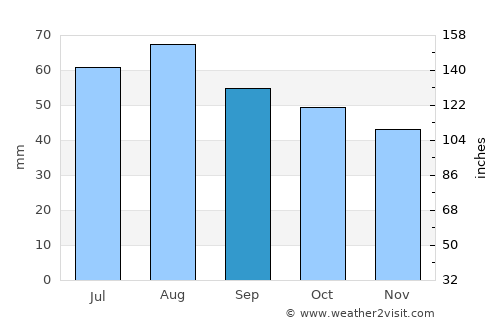 Ruukki average rain in September