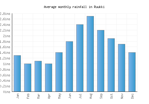 Ruukki monthly rainfall chart (inches)