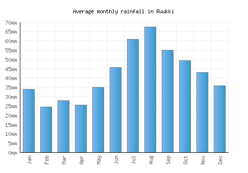 Ruukki monthly rainfall chart (mm)