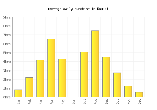 Ruukki average daily sunshine chart