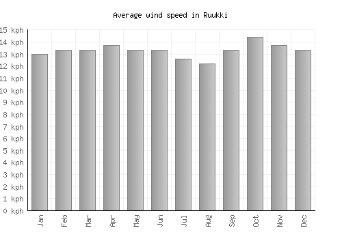 Ruukki average winspeed by month (km/h)