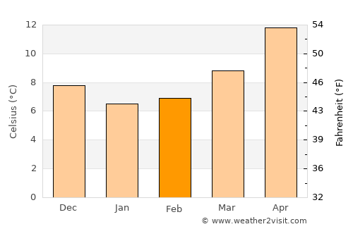 Ruvo di Puglia average temperature in February