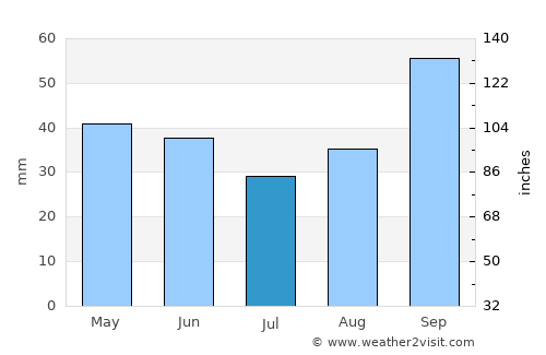 Ruvo di Puglia average rain in July