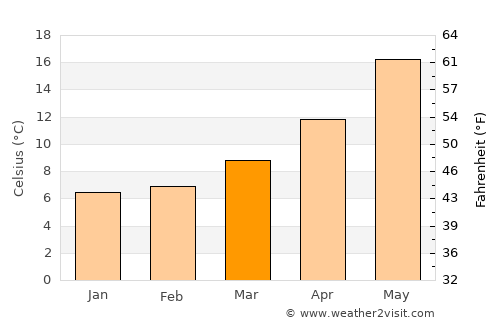 Ruvo di Puglia average temperature in March