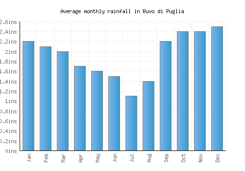 Ruvo di Puglia monthly rainfall chart (inches)