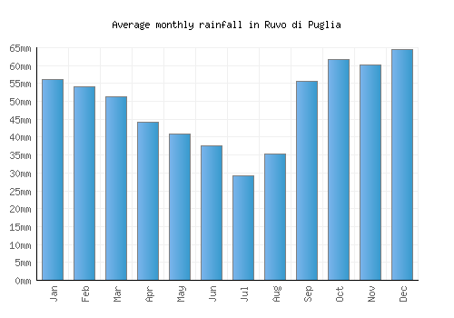 Ruvo di Puglia monthly rainfall chart (mm)