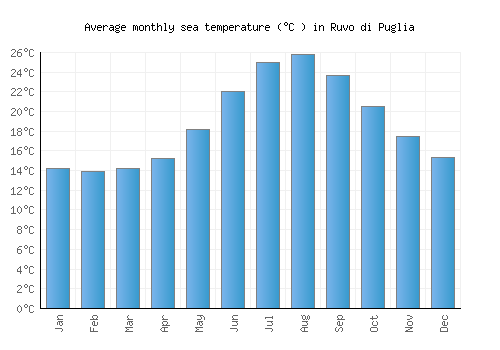 Ruvo di Puglia average sea temperature chart (Celsius)