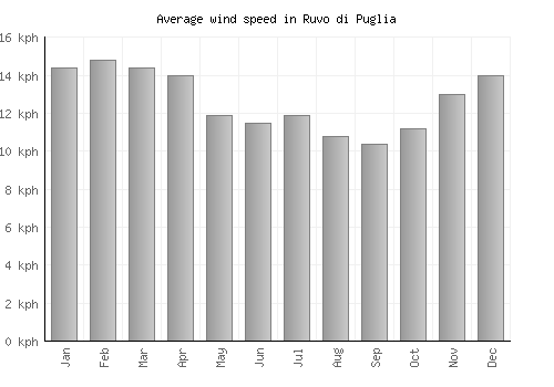 Ruvo di Puglia average winspeed by month (km/h)