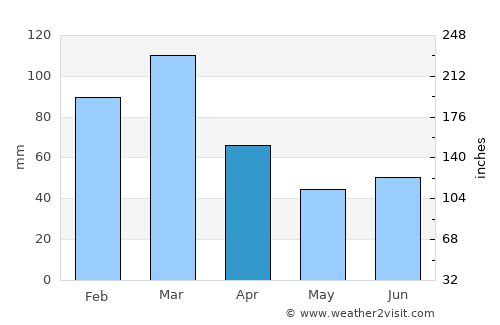 Ruy Barbosa average rain in April