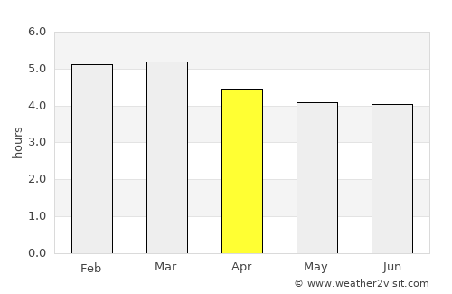 Ruy Barbosa average rain in April