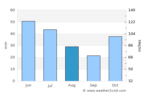 Ruy Barbosa average rain in August