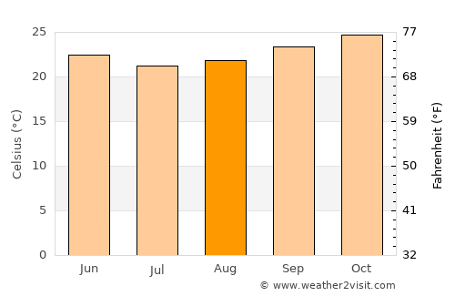 Ruy Barbosa average temperature in August
