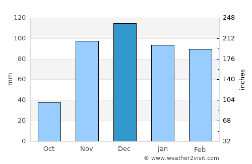 Ruy Barbosa average rain in December