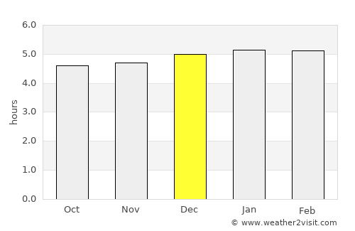 Ruy Barbosa average rain in December