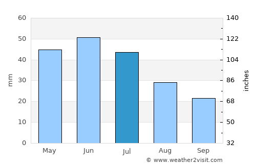 Ruy Barbosa average rain in July