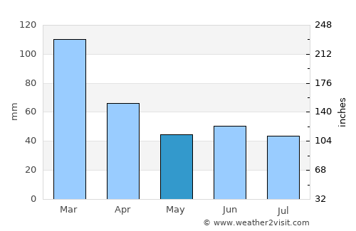 Ruy Barbosa average rain in May