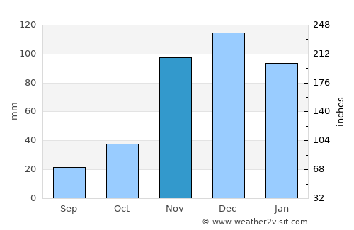 Ruy Barbosa average rain in November