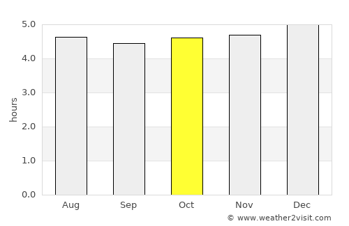 Ruy Barbosa average rain in October