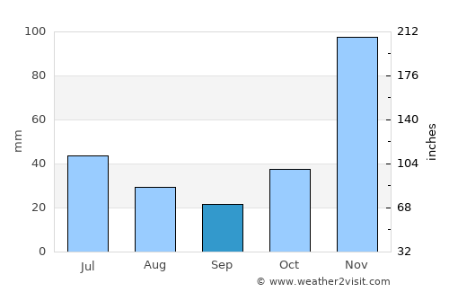 Ruy Barbosa average rain in September