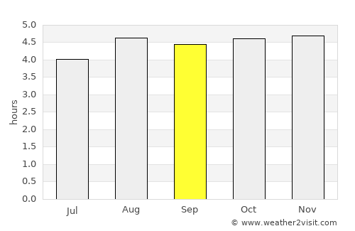 Ruy Barbosa average rain in September