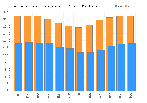Ruy Barbosa average minimum / maximum temperatures (Celsius)