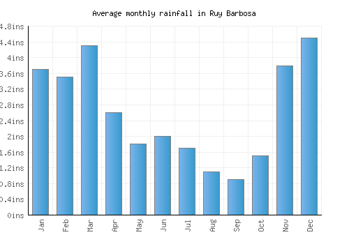 Ruy Barbosa monthly rainfall chart (inches)