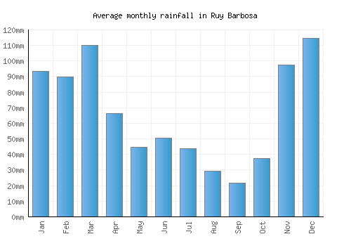 Ruy Barbosa monthly rainfall chart (mm)