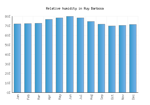 Ruy Barbosa relative humidity averages