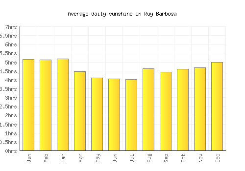 Ruy Barbosa average daily sunshine chart