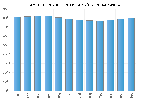 Ruy Barbosa average sea temperature chart (Fahrenheit)
