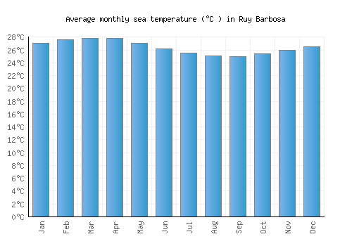 Ruy Barbosa average sea temperature chart (Celsius)