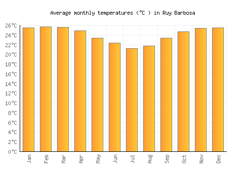 Ruy Barbosa average temperature chart (Celsius)