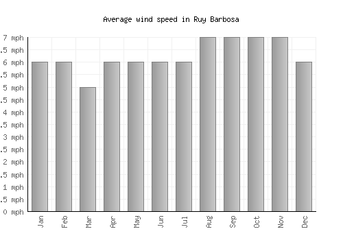 Ruy Barbosa average winspeed by month (mph)
