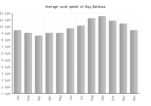 Ruy Barbosa average winspeed by month (km/h)